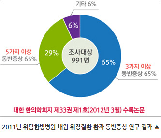 조사대상 991명 3가지 이상 65%(동반증상 65%), 5가지 이상 동반증상 29%(동반증상 65%), 기타 6%(기타6%) 대한 한의학회지 제33권 제1호(2012년 3월) 수록논문